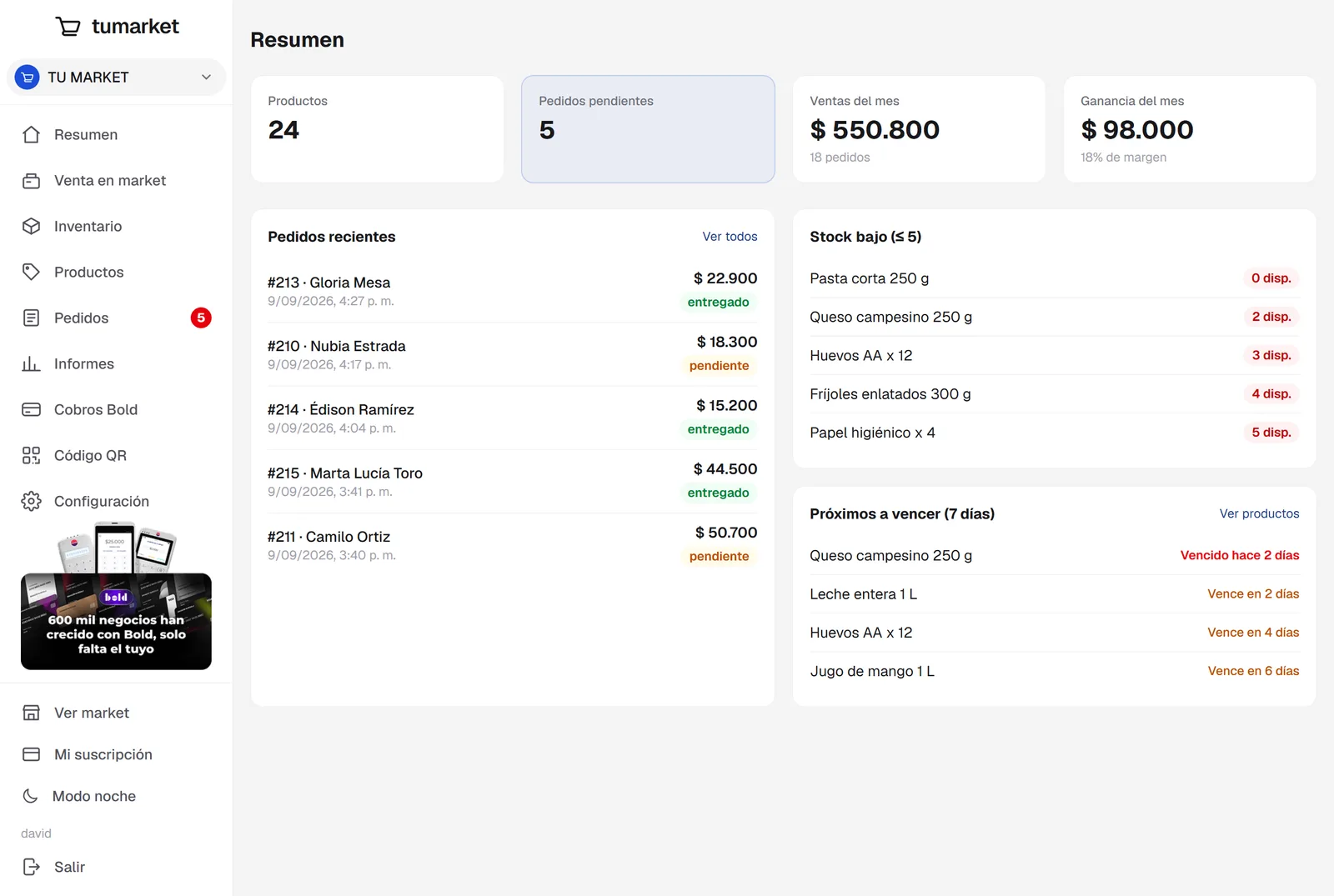 Resumen del panel: ventas y ganancia del mes, pedidos pendientes, los últimos pedidos, la lista de stock bajo y la de productos próximos a vencer.